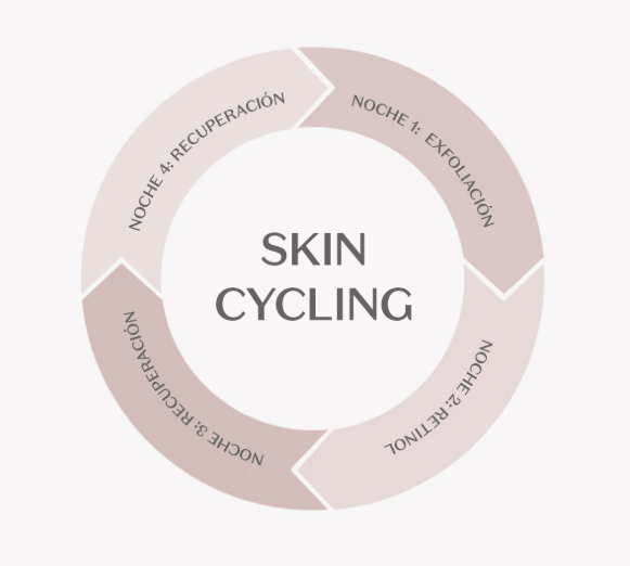 ¿Qué es el Skin Cycling?